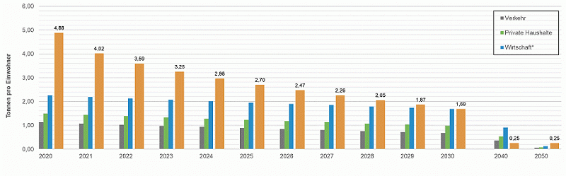 Möglicher Reduktionspfad für die Stadt Leipzig dar, der dem Pariser Klimaschutzabkommens (Restbudget-Ansatz in orange) sowie aus dem Klimaschutzplan der Bundesregierung abgeleiteten sektoralen Budgets entspricht.
